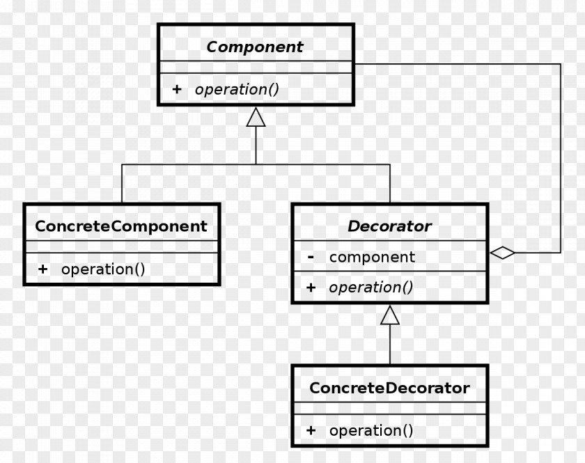 Remedial Classes Pattern Design Patterns: Elements Of Reusable Object-Oriented Software Decorator Unified Modeling Language Inheritance PNG