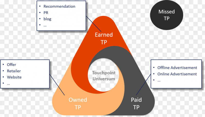 Business Touchpoint Brand Management Customer PNG