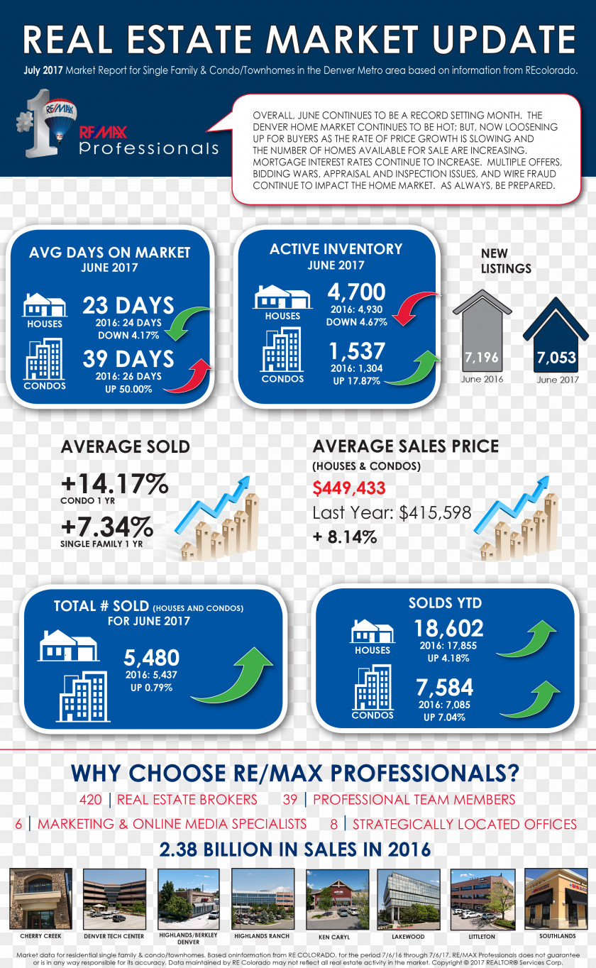 Home Englewood Arvada Lone Tree RE/MAX Professionals Lakewood PNG