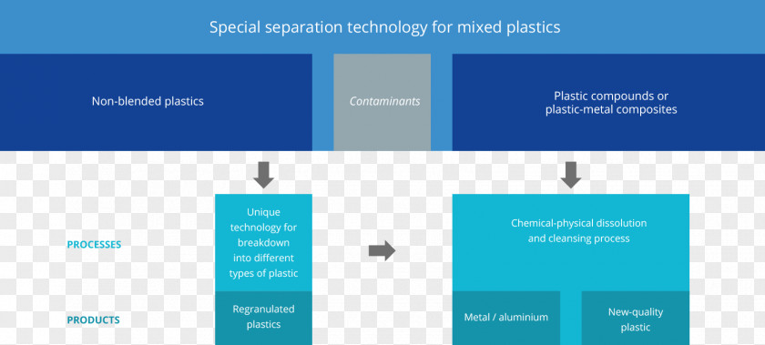 Low-density Polyethylene Plastic High-density Polypropylene Recycling PNG