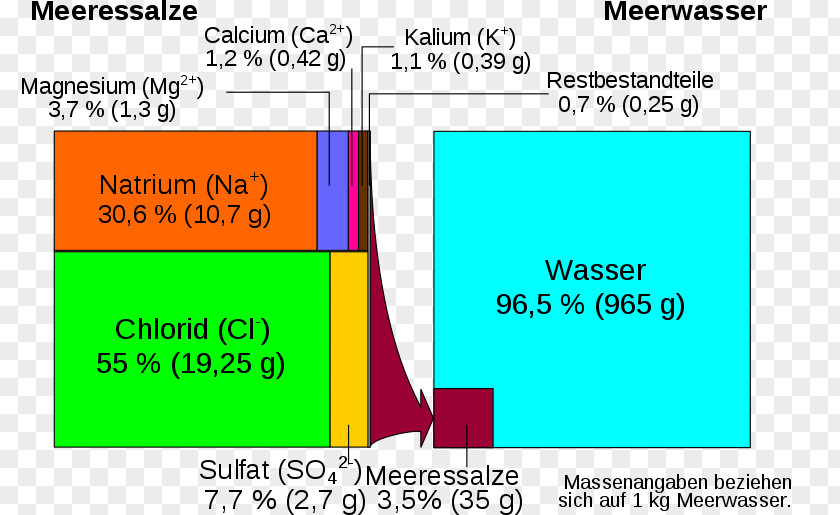 Water Seawater Evaporation Sodium Chloride Salinity Magnesium Sulfate PNG