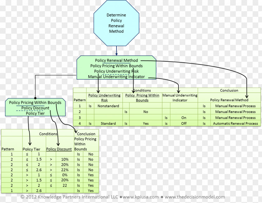 Analyst] Decision Model Diagram Organization Decision-making Data PNG