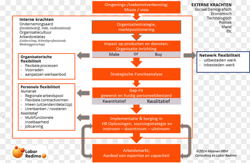 Organization Strategic Planning Leadership Strategy Conceptual Model PNG