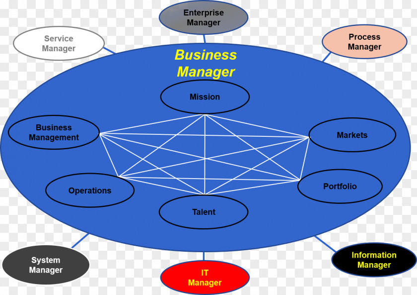 Business Diagram Architecture Capability Management In Enterprise PNG