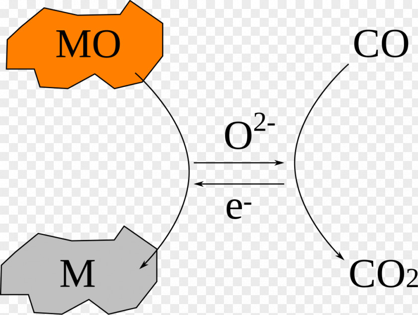 Par Carbon Monoxide Gas Ore Bloomery PNG