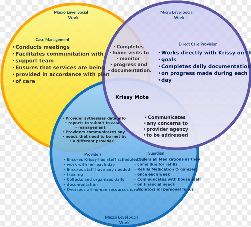 Lase Active Transport Osmosis Diffusion Social Work Biopsychosocial Model PNG