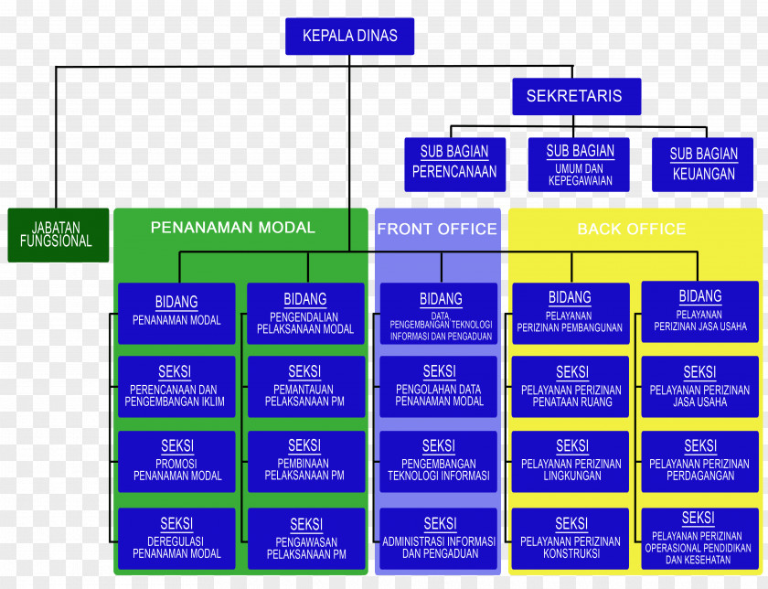 Struktur Organisasi Organizational Structure DPM-PTSP Kota Bekasi Government PNG