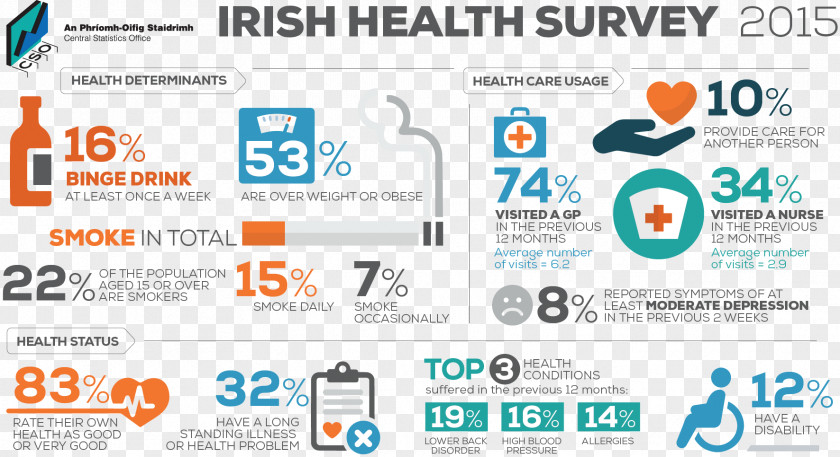 Obesity Central Statistics Office Ireland Health Survey Methodology PNG