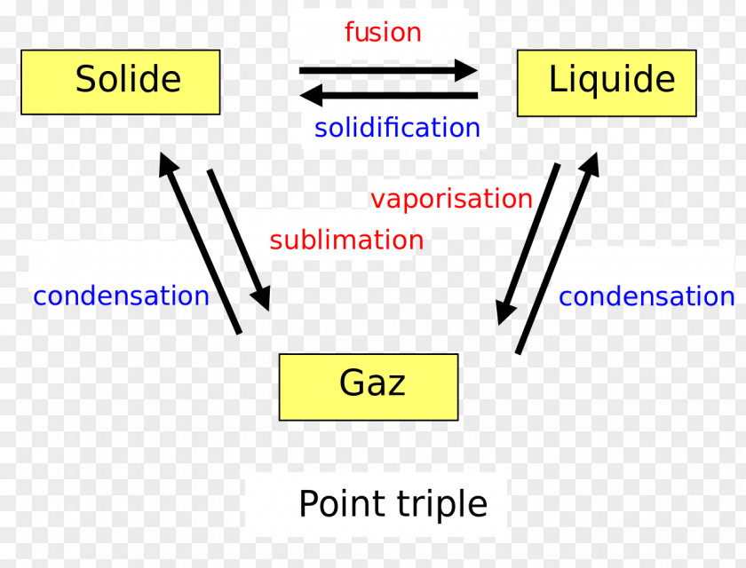 Liquefaction Cambio De Estado Phase Melting Sublimation Triple Point PNG