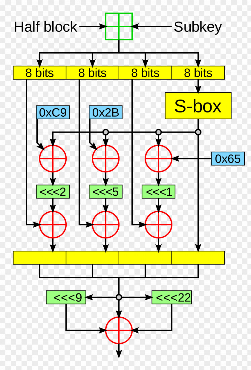 Symmetrickey Algorithm Cryptomeria Cipher Block Blowfish PNG