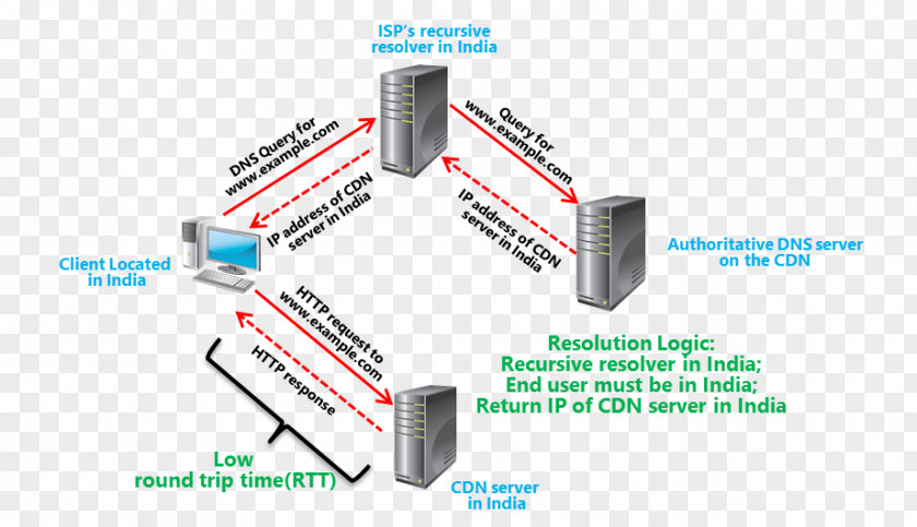 Dns Hosting Service Domain Name System Content Delivery Network Extension Mechanisms For DNS Google Public OpenDNS PNG