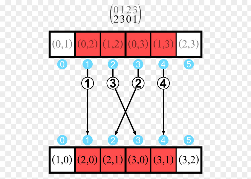 Permutation Vector Inversion Discrete Mathematics Sequence PNG