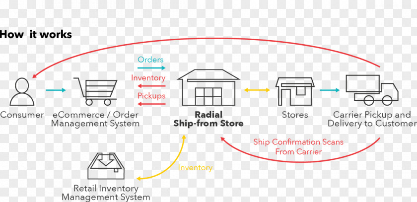 Ship Order Fulfillment Retail Inventory Sales PNG