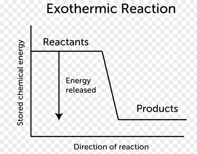 Energy Exothermic Reaction Process Chemical Endothermic Chemistry PNG