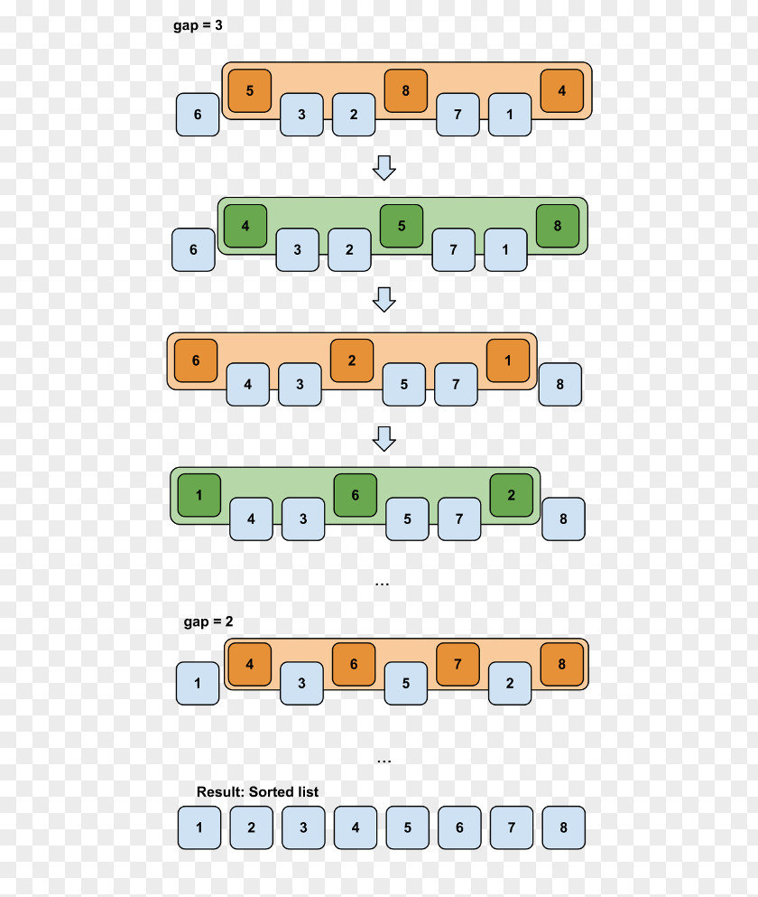 Sorting Algorithm Shellsort Bubble Sort Comparison PNG