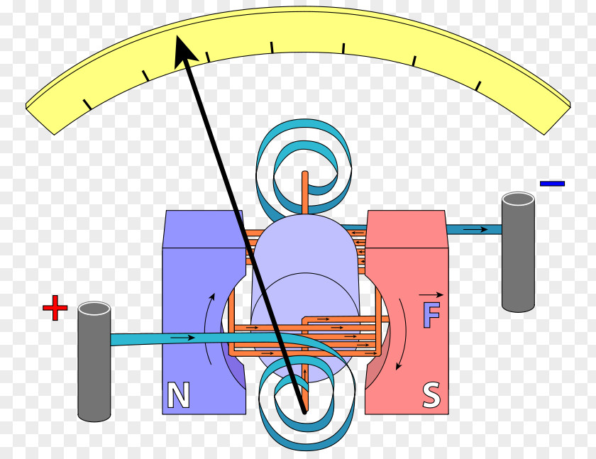 Galvanometer Voltmeter Ammeter Electromagnetic Coil Craft Magnets PNG