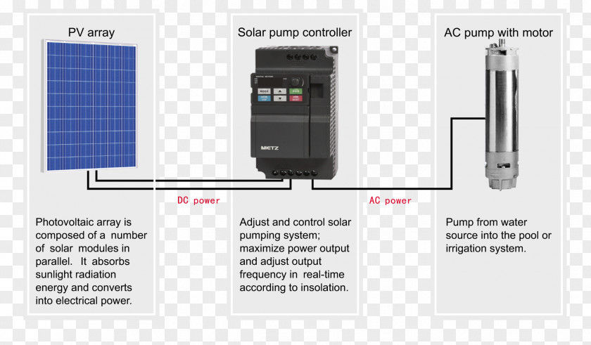 Canare Electric Co Ltd Power Inverters Solar Inverter Solar-powered Pump Three-phase PNG