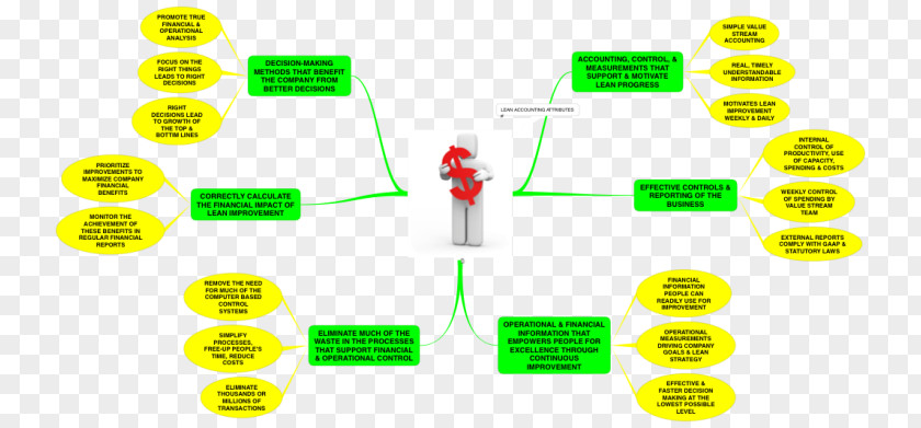 Accounting Information System Mind Map Financial Finance PNG