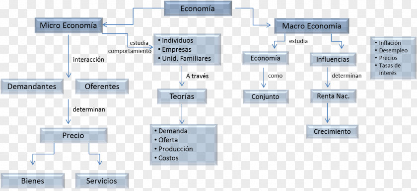 Map Macroeconomics Microeconomics Concept PNG