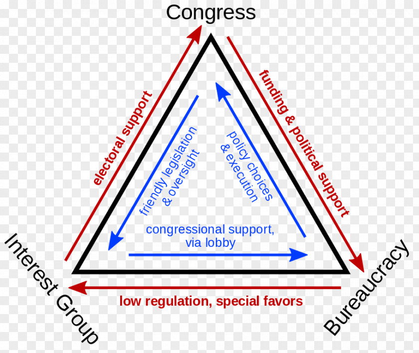 Iron Triangle AP United States Government And Politics Federal Of The Bureaucracy PNG