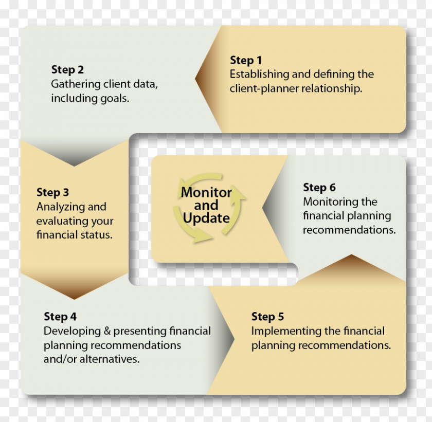 Process Steps Brand Product Design Organization Diagram PNG