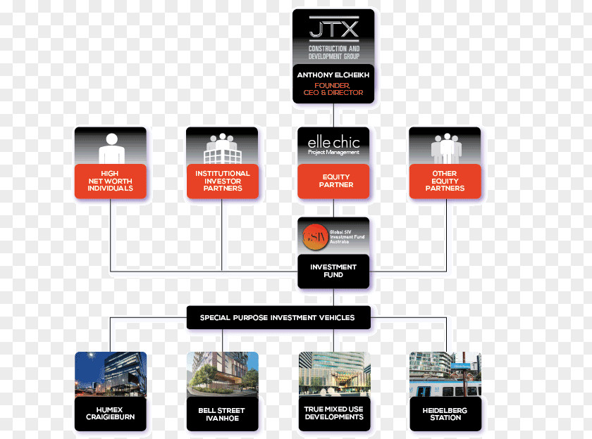 Structure Chart Project Investor PNG