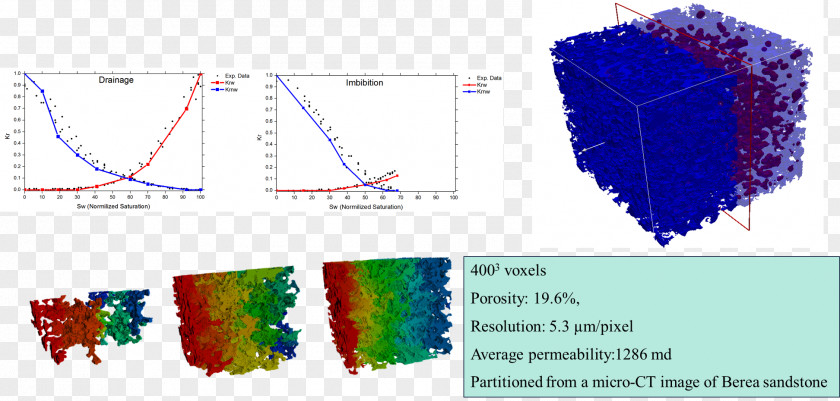 Special Core Analysis Petroleum Reservoir Laboratories Enhanced Oil Recovery Porous Medium PNG