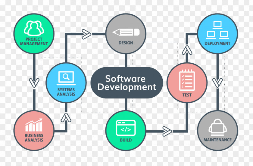 Software Development Process Computer Custom Developer PNG development process software Developer, clipart PNG
