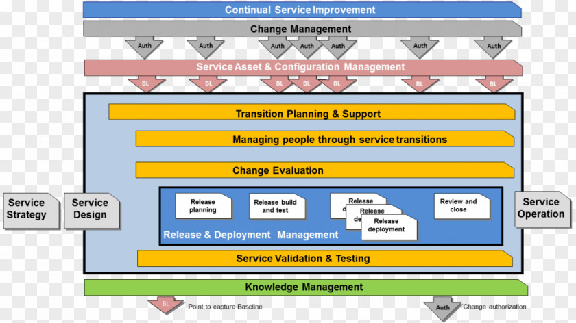 ITIL V3 Service Transition IT Management PNG