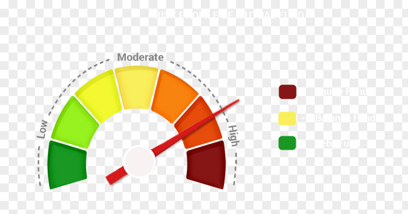 Moderate Risk Meter Software Testing Performance Computer Program PNG