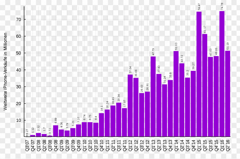 Apple IPhone 4S Chart Planned Obsolescence Research PNG