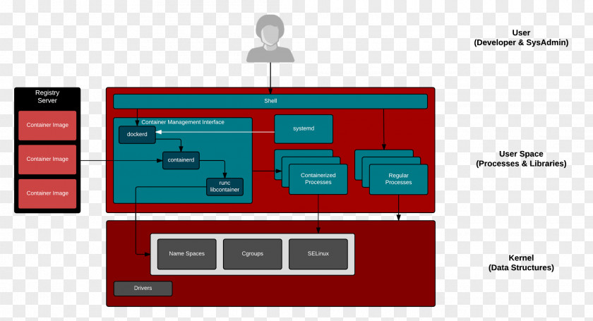 Container Linux Namespaces Cgroups Docker Kernel PNG