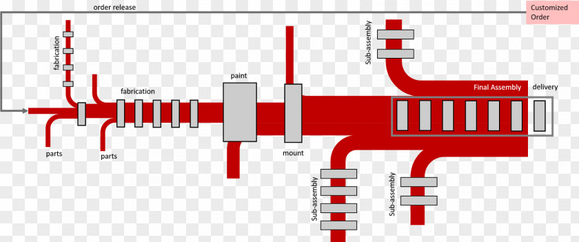 Flow Diagram Assembly Line Process Sankey PNG
