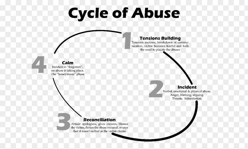 Cycle Of Abuse Domestic Violence Psychological Narcissistic Battered Woman PNG
