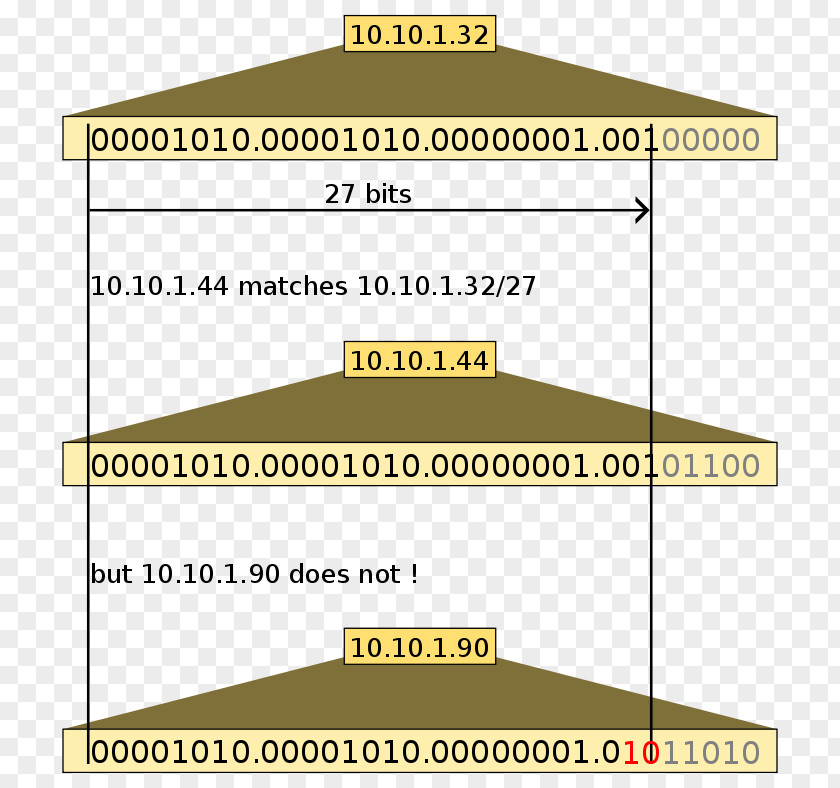 Ipv4 Binary Form Classless Inter-Domain Routing IP Address Classful Network Subnetwork Subnet Mask PNG