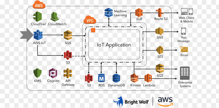 Best Practices Internet Of Things Amazon Web Services Cloud Computing Computer Network PNG