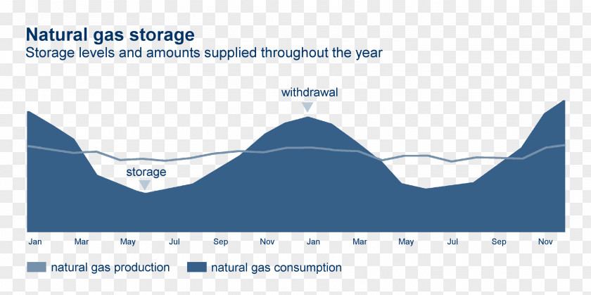 Energy Natural Gas Storage OMV Coal Oil PNG
