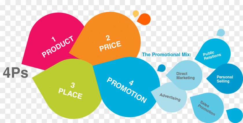 Promotion Marketing Mix Promotional Business PNG
