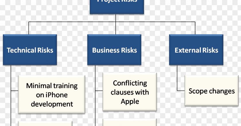 Breakdown Risk Structure Work Project Management Plan PNG