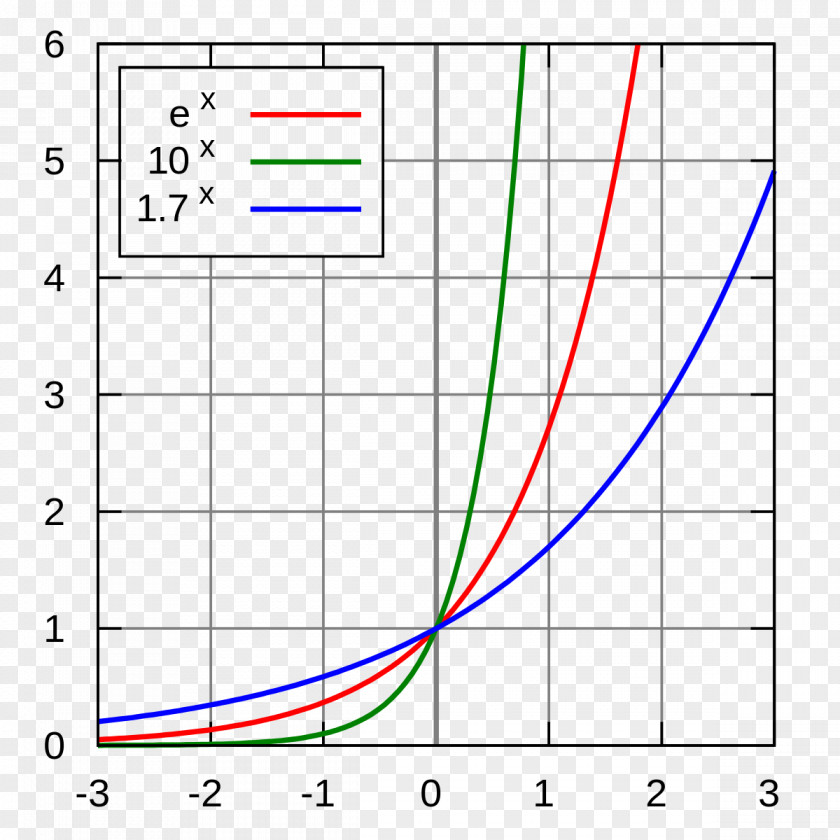 Linear Graph Eksponencijalna Funkcija Function Real Number Ecuación Exponencial PNG