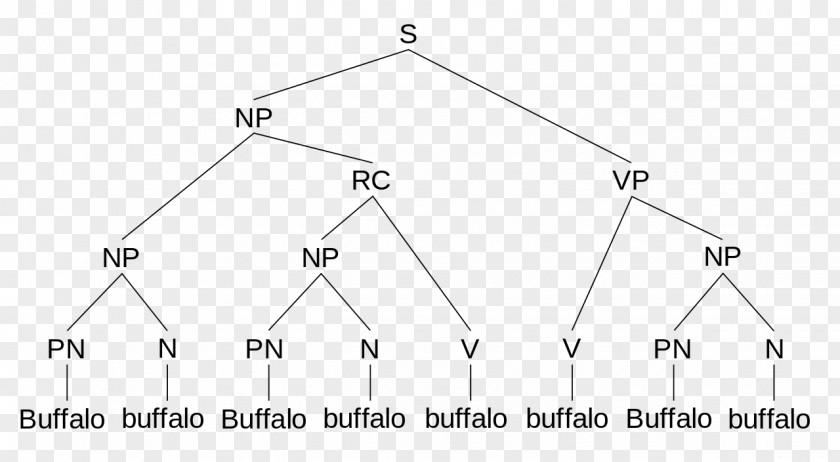 Word Buffalo Sentence Verb Meaning PNG