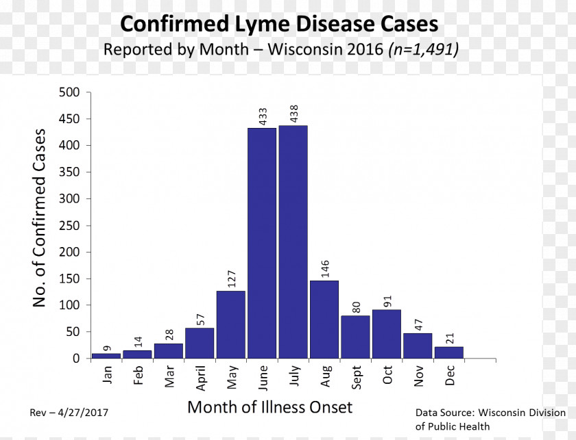 Chronic Lyme Disease Tick-borne PNG