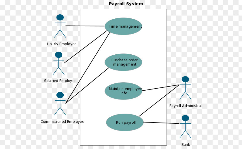 Actor Use Case Diagram Unified Modeling Language Payroll PNG