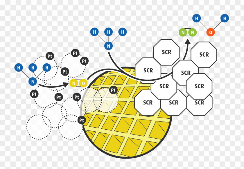 Sustainable Selective Catalytic Reduction Ammonia Catalysis Oxidation NOx PNG