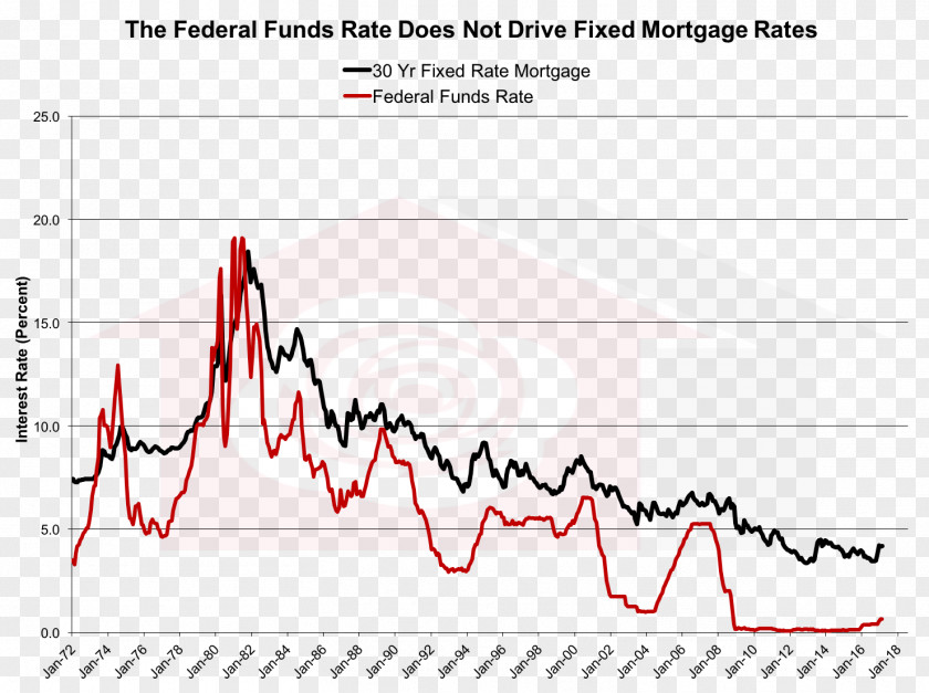Bank Fixed-rate Mortgage Federal Funds Rate Loan Reserve System PNG