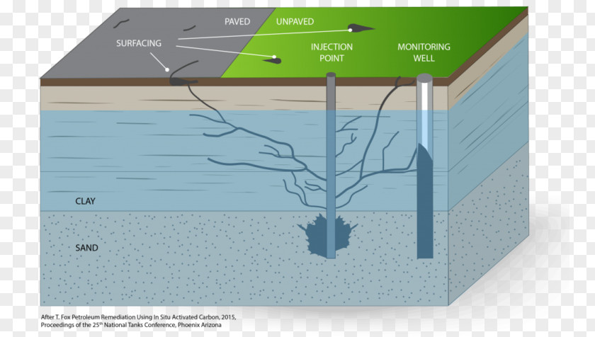 Natural Environment Powdered Activated Carbon Treatment Environmental Remediation Groundwater In Situ Chemical Oxidation PNG