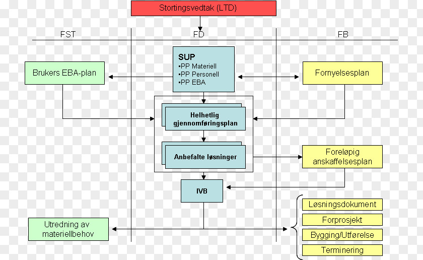 Ring Diagram Organization Ministry Of Defence Norwegian Armed Forces Bedürfnis PNG