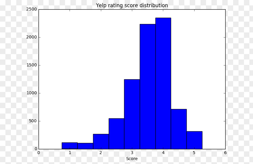 Takeaway Distribution Quantity Mass Yo-Yos Angle Cost PNG