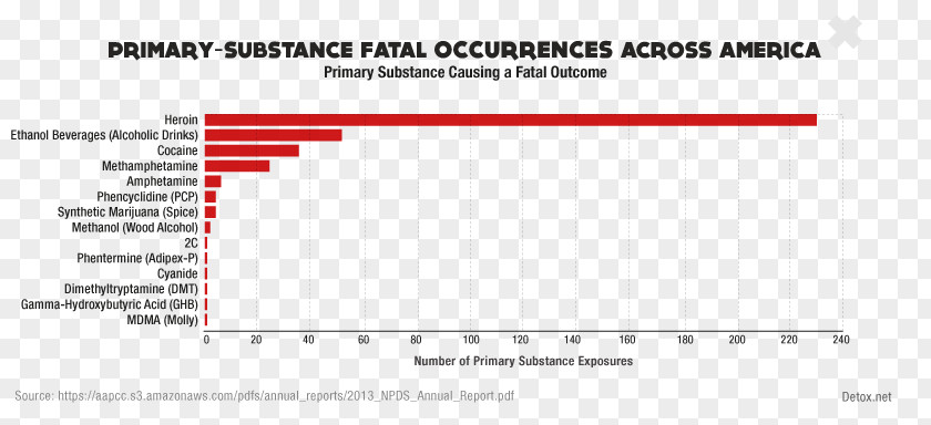 Dangerous Substance United States Drug Abuse Intoxication Amphetamine PNG
