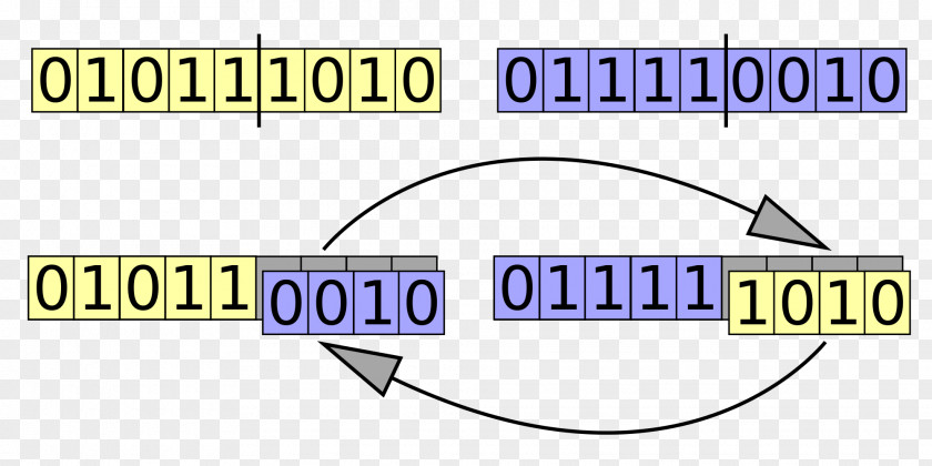 Science Crossover Genetic Algorithm Genetics Operator PNG